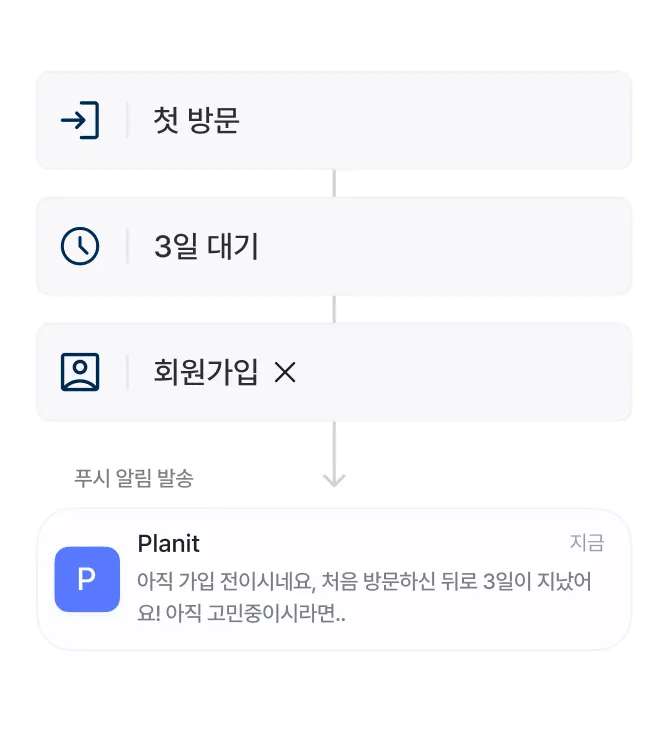 Journey flow that sends a push to a visitor who has not signed up three days after the first visit