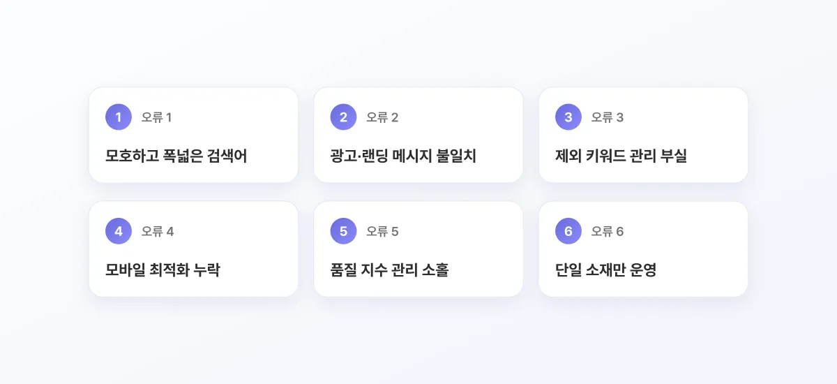 모호하고 폭넓은 검색어, 광고·랜딩 메시지 불일치, 제외 키워드 관리 부실, 모바일 최적화 누락, 품질 지수 관리 소홀, 단일 소재만 운영을 오류 1부터 6까지 번호를 붙여 3열 2줄 카드로 나열한 도식