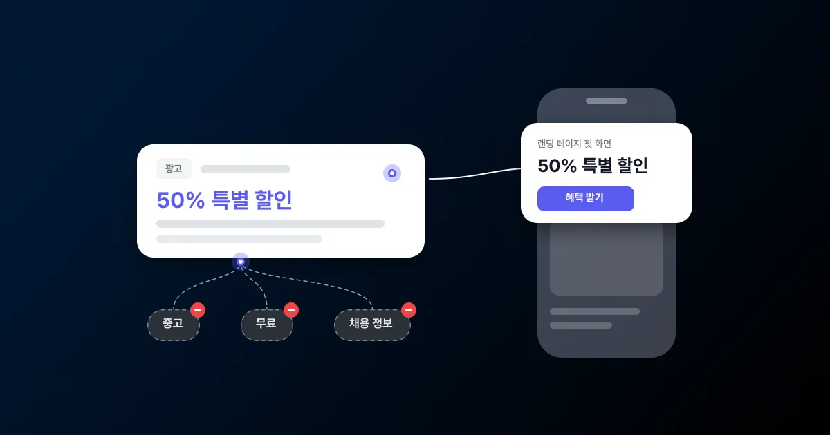 왼쪽 '광고' 카드의 '50% 특별 할인' 문구가 선으로 오른쪽 휴대폰 위 '랜딩 페이지 첫 화면' 카드의 같은 문구로 이어지고, 광고 카드 아래 '중고', '무료', '채용 정보' 검색어에 빼기 표시가 붙은 썸네일
