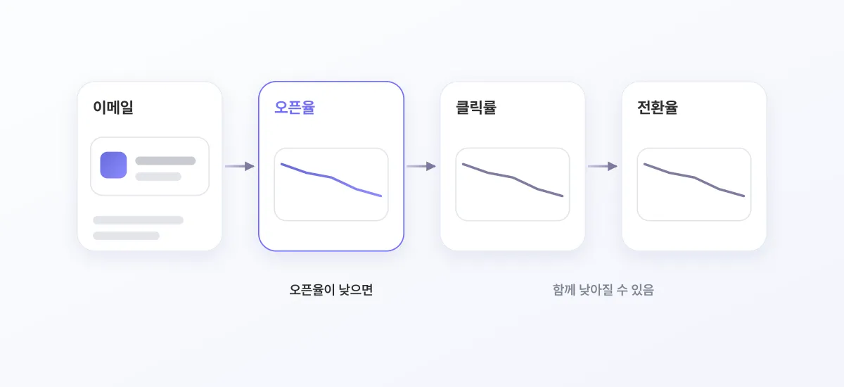 이메일 카드에서 오픈율, 클릭률, 전환율 카드로 이어지고 강조된 오픈율이 낮으면 뒤 지표도 함께 낮아질 수 있음을 보여주는 도식