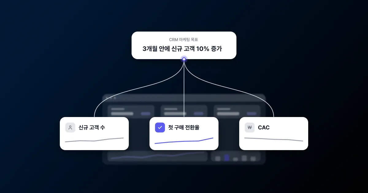 상단의 'CRM 마케팅 목표: 3개월 안에 신규 고객 10% 증가' 카드에서 곡선 세 갈래가 흐린 성과 대시보드 위에 놓인 신규 고객 수, 첫 구매 전환율, CAC 지표 카드로 갈라지는 썸네일