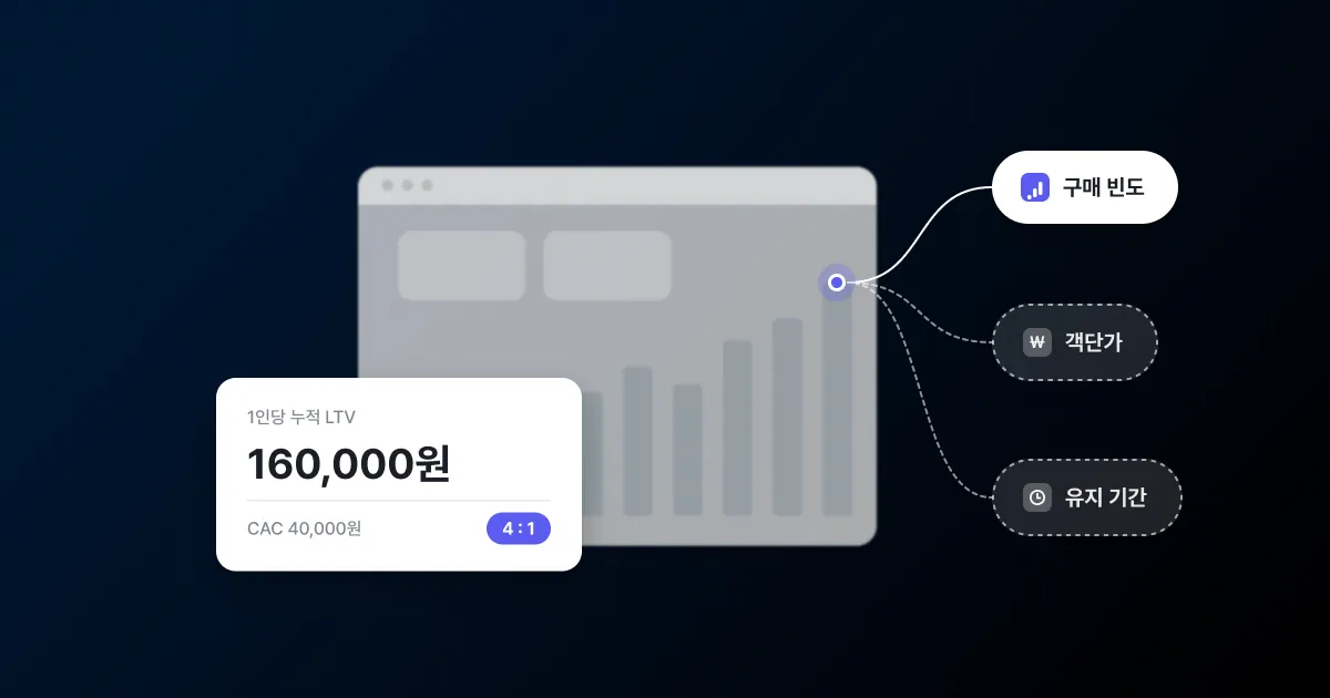 막대 그래프 통계 대시보드 앞에 1인당 누적 LTV 160,000원과 LTV:CAC 4:1 카드가 겹쳐 있고, 가장 높은 막대 끝에서 구매 빈도, 객단가, 유지 기간으로 연결선이 갈라지는 썸네일