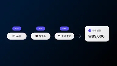 마케팅 어트리뷰션과 채널별 전환(매출 기여) 측정