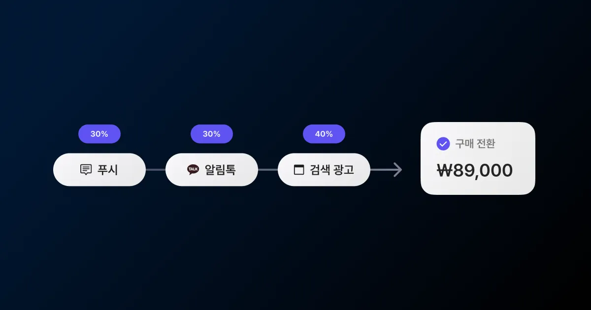 마지막 클릭만으로는 매출 기여를 볼 수 없음을 표현한 썸네일