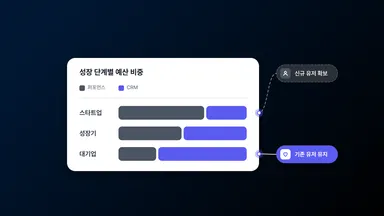 퍼포먼스 마케팅 vs CRM 마케팅: 어디에 예산을 더 투입해야 할까?