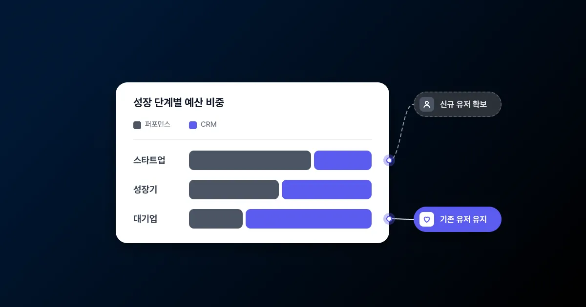 '성장 단계별 예산 비중' 카드에서 스타트업·성장기·대기업으로 갈수록 퍼포먼스 막대가 줄고 CRM 막대가 늘며, 스타트업 막대는 '신규 유저 확보', 대기업 막대는 '기존 유저 유지' 라벨로 이어지는 썸네일