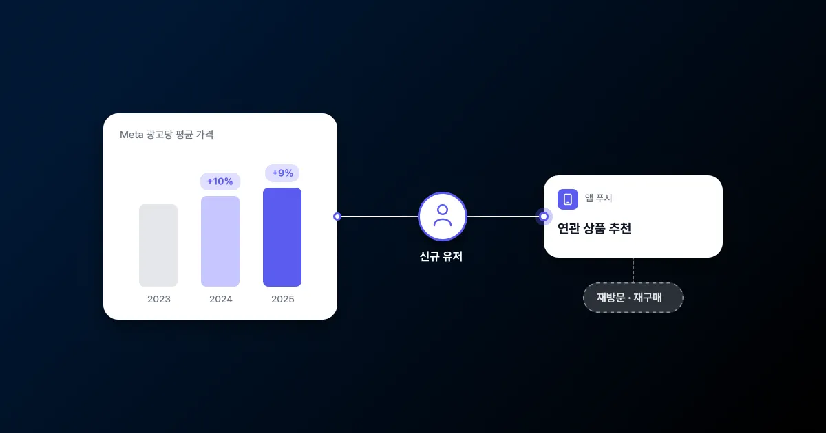 2023년부터 2025년까지 Meta 광고당 평균 가격이 10%, 9% 오른 막대 차트에서 신규 유저로 이어지고, 앱 푸시 연관 상품 추천 메시지 카드를 거쳐 재방문과 재구매로 연결되는 썸네일