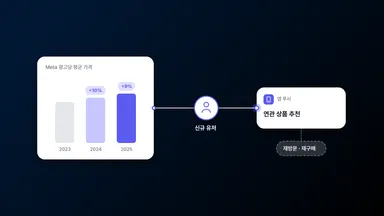 퍼포먼스 마케팅이란? 광고 유형과 한계, CRM 마케팅과의 차이