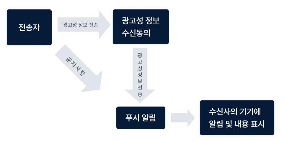 App push advertising consent managed separately from SMS and email consent