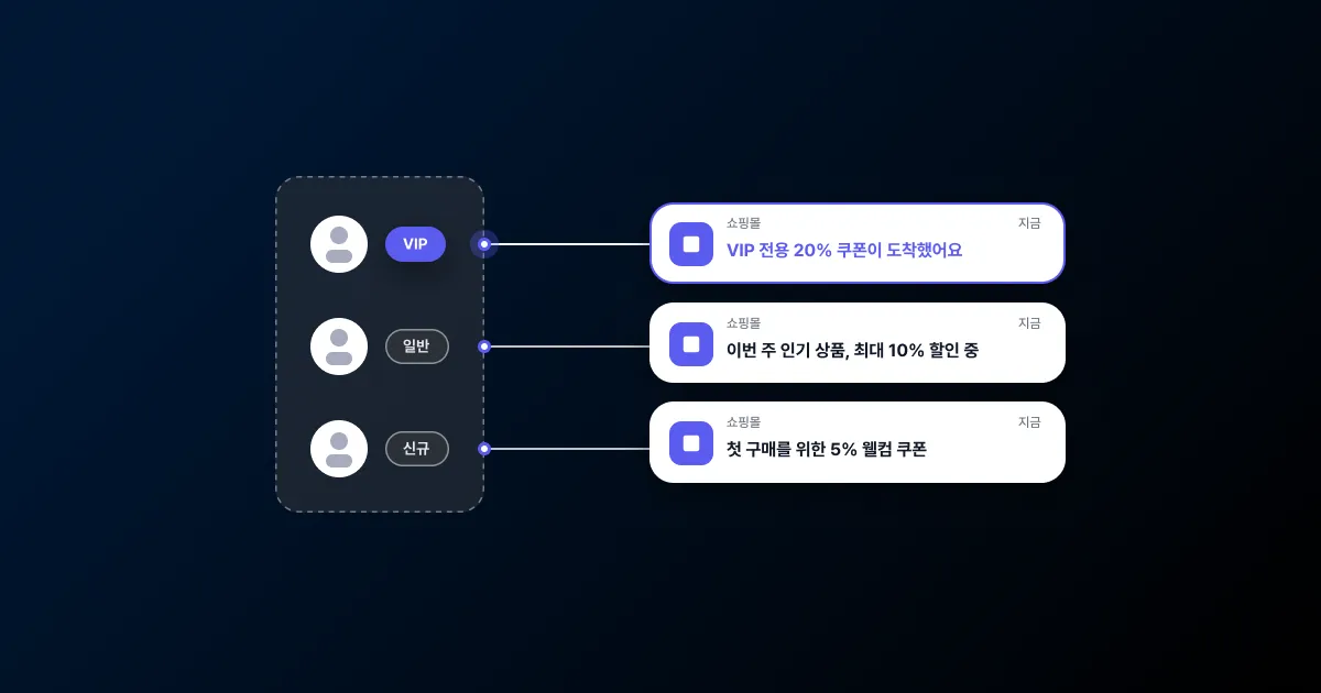 왼쪽 카드의 'VIP'·'일반'·'신규' 유저 세 명에게서 각각 선이 뻗어 오른쪽 'VIP 전용 20% 쿠폰이 도착했어요', '이번 주 인기 상품, 최대 10% 할인 중', '첫 구매를 위한 5% 웰컴 쿠폰' 푸시 알림으로 이어지는 썸네일