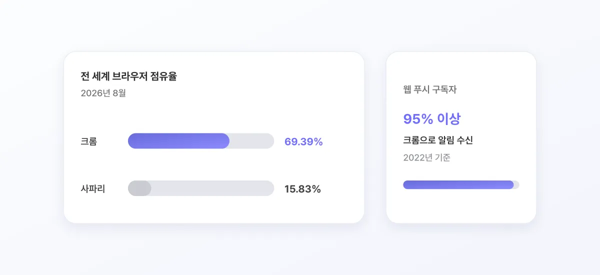 2026년 8월 브라우저 점유율 막대로 크롬 69.39%와 사파리 15.83%를 비교하고, 2022년 웹 푸시 구독자 95% 이상이 크롬으로 수신했다는 수치 카드를 둔 도식