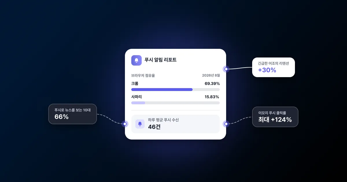 크롬 69.39%와 사파리 15.83% 점유율 막대, 하루 평균 푸시 수신 46건이 담긴 푸시 알림 리포트 카드에서 푸시로 뉴스를 보는 10대 66%, 긴급한 어조의 리텐션 +30%, 이모지 푸시 클릭률 최대 +124% 칩으로 선이 이어지는 썸네일
