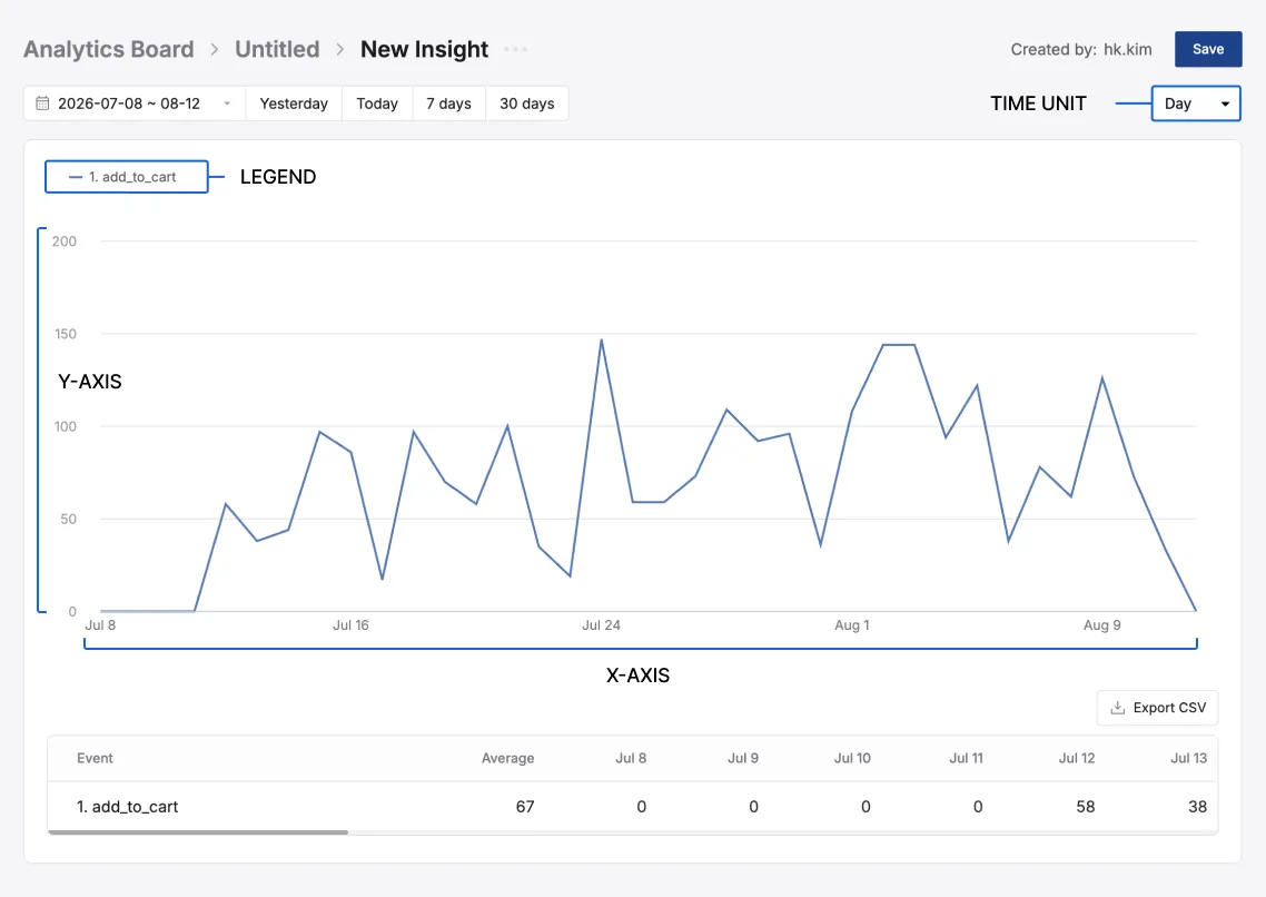 Insight graph with legend, X axis, Y axis, and time unit