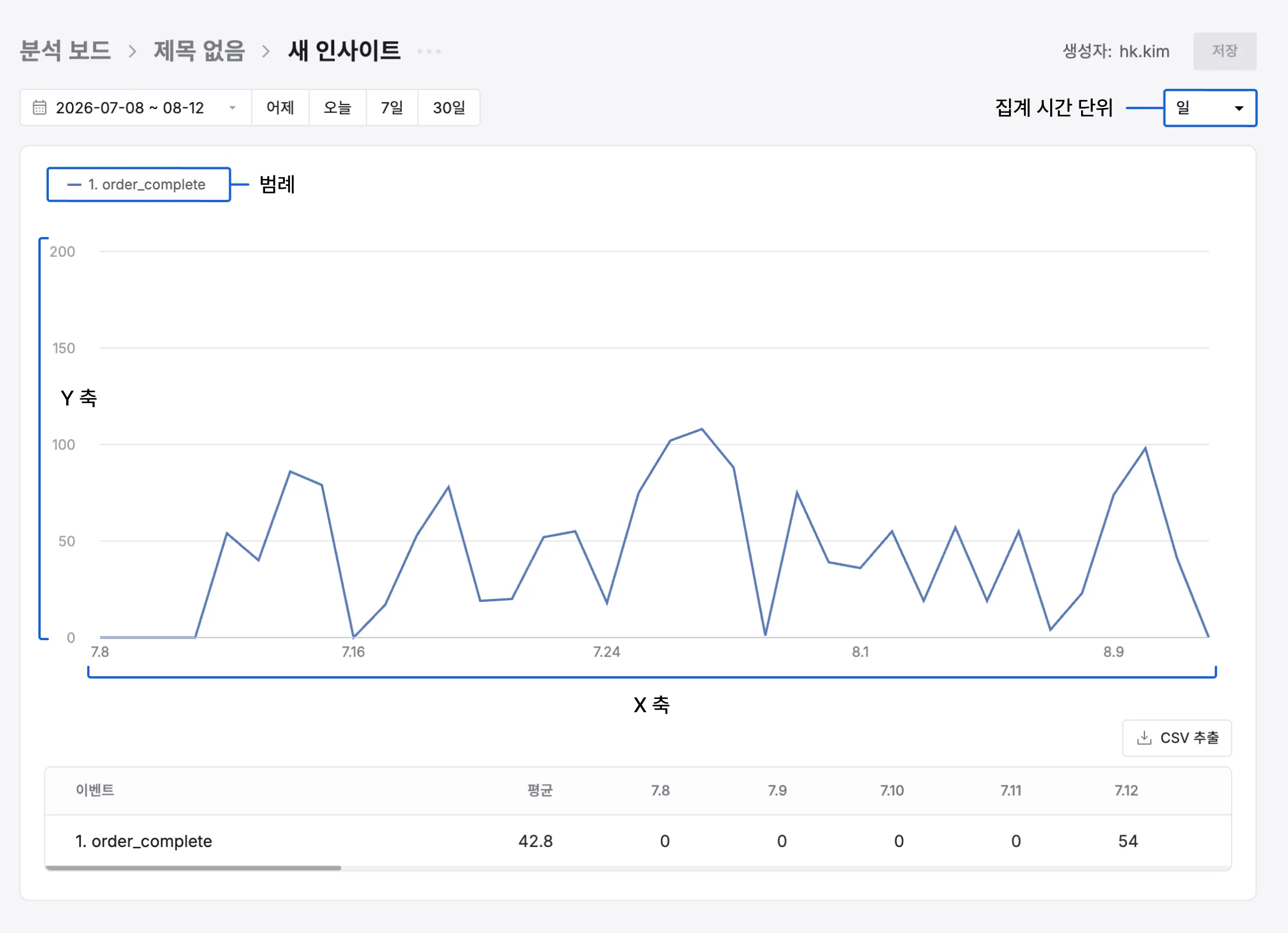 범례, X축, Y축, 집계 시간 단위가 표시된 인사이트 그래프