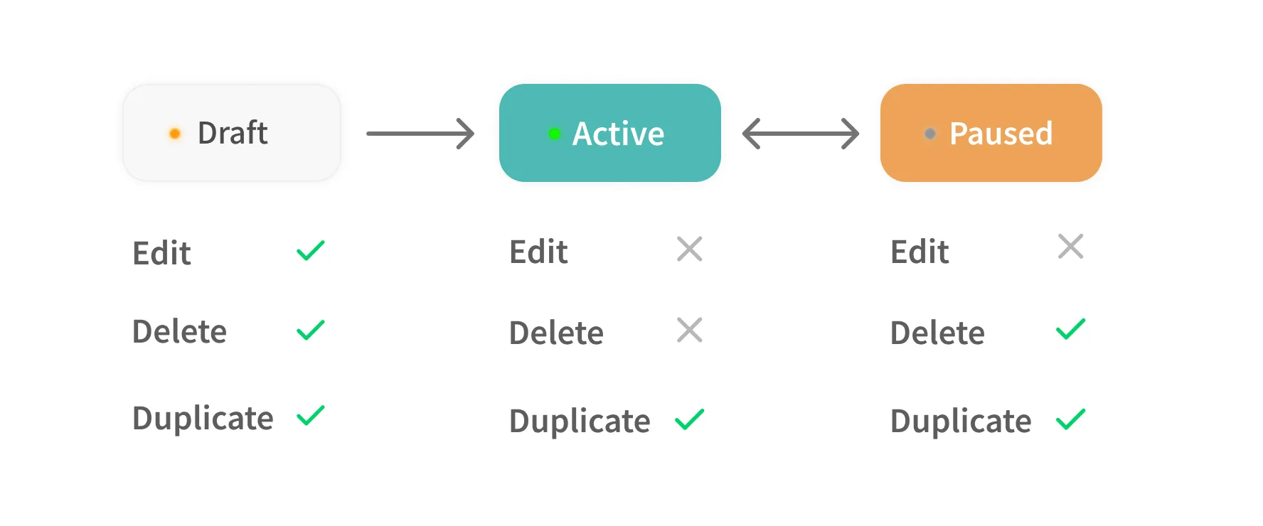 Recurring messages list showing Draft and Active status states