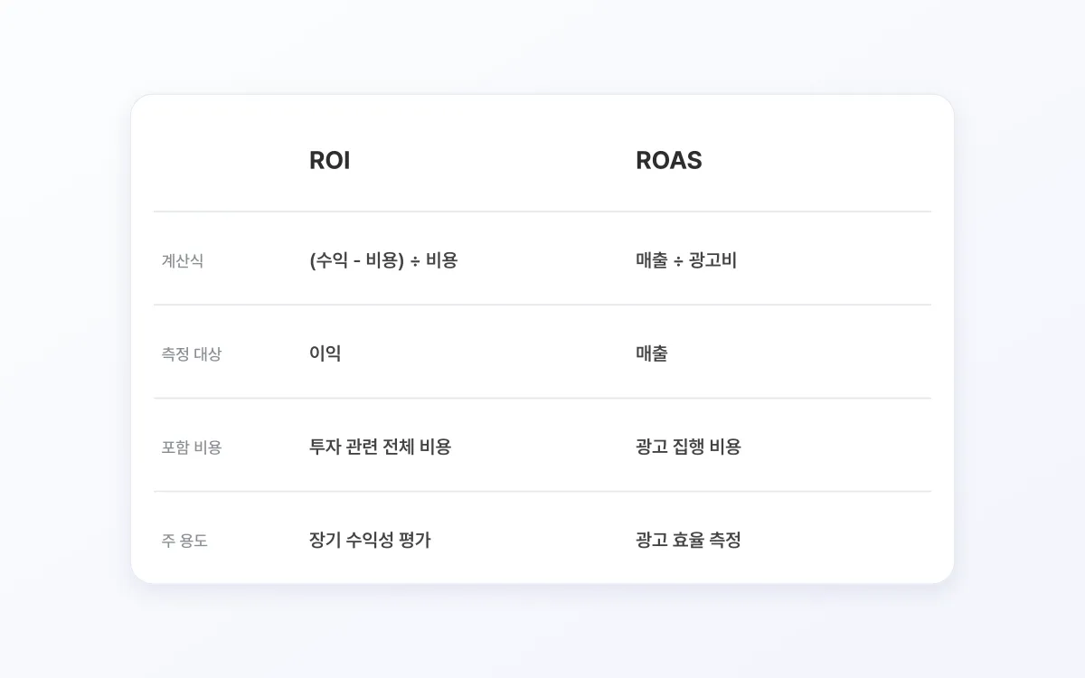 ROI는 (수익 - 비용) ÷ 비용으로 이익을 측정하고 투자 관련 전체 비용을 포함하며 장기 수익성 평가에 쓰이고, ROAS는 매출 ÷ 광고비로 매출을 측정하고 광고 집행 비용만 포함하며 광고 효율 측정에 쓰인다는 비교 표 도식