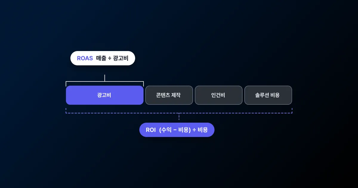 광고비, 콘텐츠 제작, 인건비, 솔루션 비용으로 나뉜 비용 막대 위로 ROAS 매출 ÷ 광고비 괄호는 광고비만, 아래로 ROI (수익 − 비용) ÷ 비용 점선 괄호는 전체 비용을 감싸는 썸네일