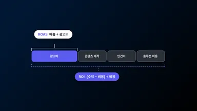 ROI와 ROAS의 차이점부터 계산법, 마케팅 활용 방법까지