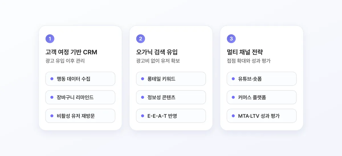 검색 광고 효율 개선 전략 세 가지를 번호 카드로 정리한 도식. 1 고객 여정 기반 CRM은 행동 데이터 수집, 장바구니 리마인드, 비활성 유저 재방문, 2 오가닉 검색 유입은 롱테일 키워드, 정보성 콘텐츠, E-E-A-T 반영, 3 멀티 채널 전략은 유튜브·숏폼, 커머스 플랫폼, MTA·LTV 성과 평가를 담고 있다