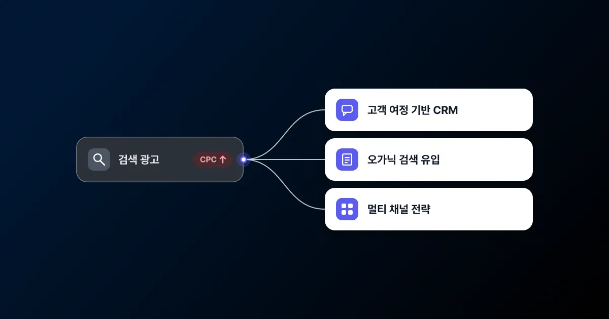 왼쪽 CPC 상승 표시가 붙은 검색 광고 카드에서 나온 선이 세 갈래로 나뉘어, 오른쪽 고객 여정 기반 CRM, 오가닉 검색 유입, 멀티 채널 전략 카드로 이어지는 썸네일