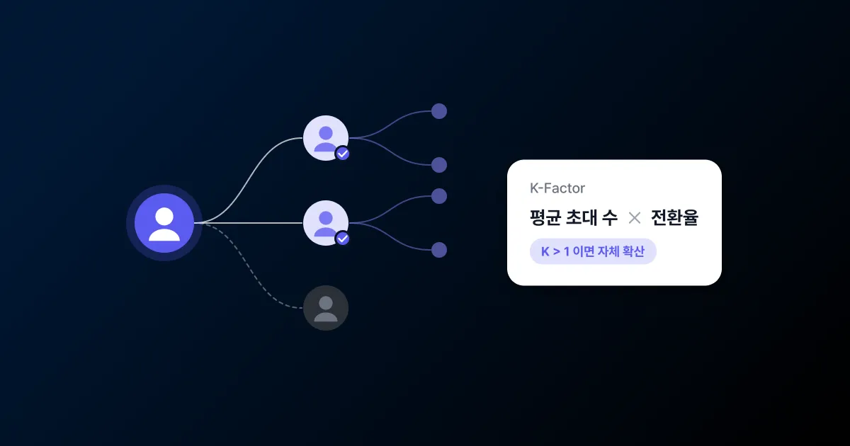 왼쪽 초대한 유저에게서 친구 세 명으로 선이 퍼져 두 명은 가입 체크가, 한 명은 점선으로 미가입이 표시되고 가입한 친구에게서 다시 확산되며, 오른쪽 K-Factor 카드에 평균 초대 수 × 전환율과 'K > 1 이면 자체 확산'이 적힌 썸네일