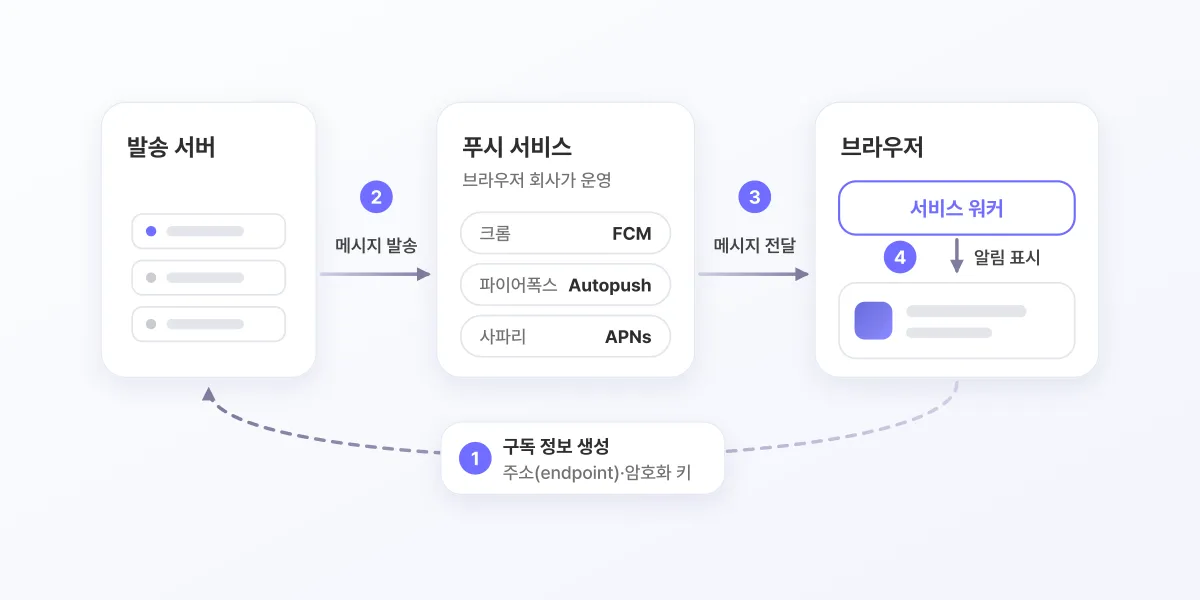 방문자가 알림을 허용하면 구독 정보가 발송 서버에 전달되고, 발송 서버가 보낸 메시지를 푸시 서비스가 브라우저로 전달해 서비스 워커가 알림을 표시하는 웹 푸시 작동 구조