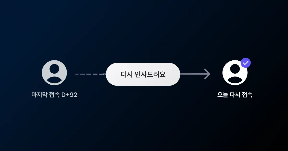 휴면 유저를 다시 움직이는 윈백 캠페인 설계를 표현한 썸네일